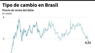 El dólar cae por debajo de los 5 reales en Brasil, su menor nivel en nueve meses