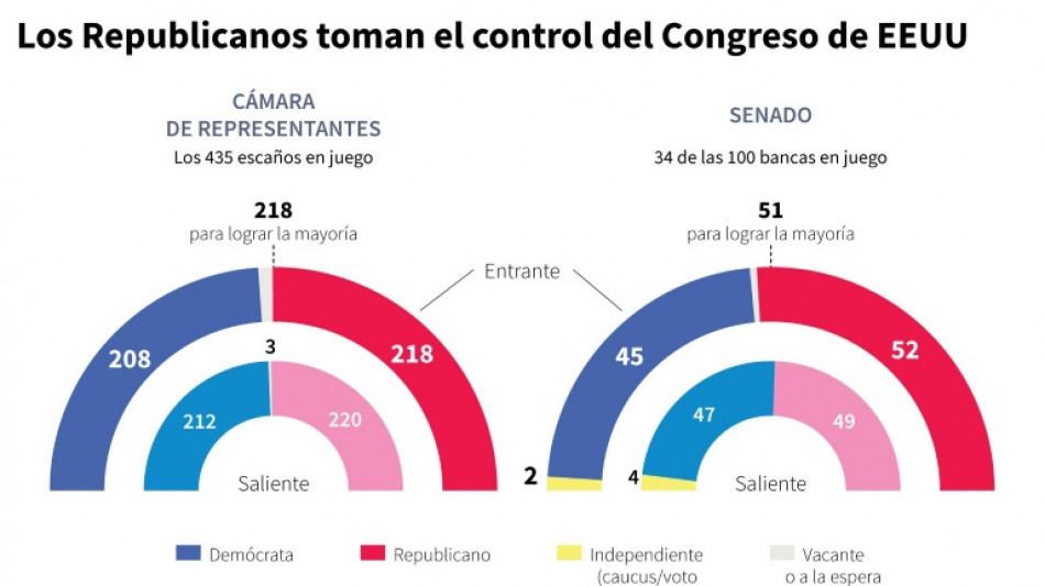 Los republicanos mantienen el control de la Cámara de Representantes