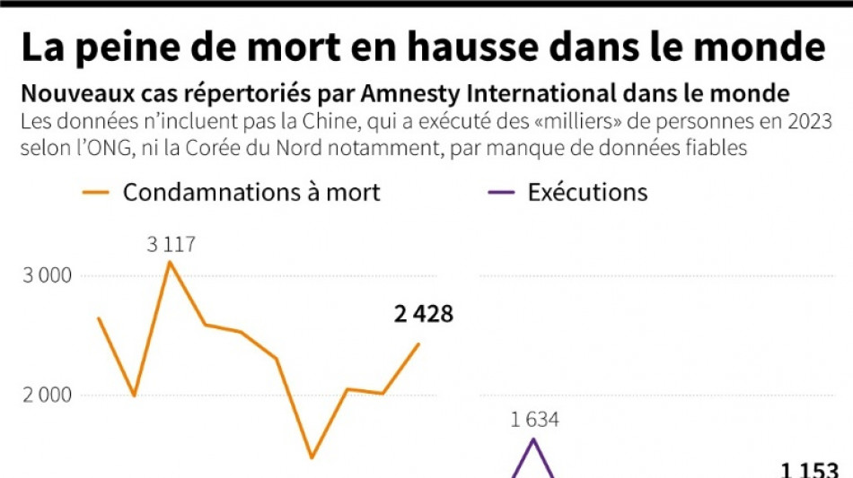 Le nombre d'exécutions au plus haut dans le monde depuis 2015, selon Amnesty