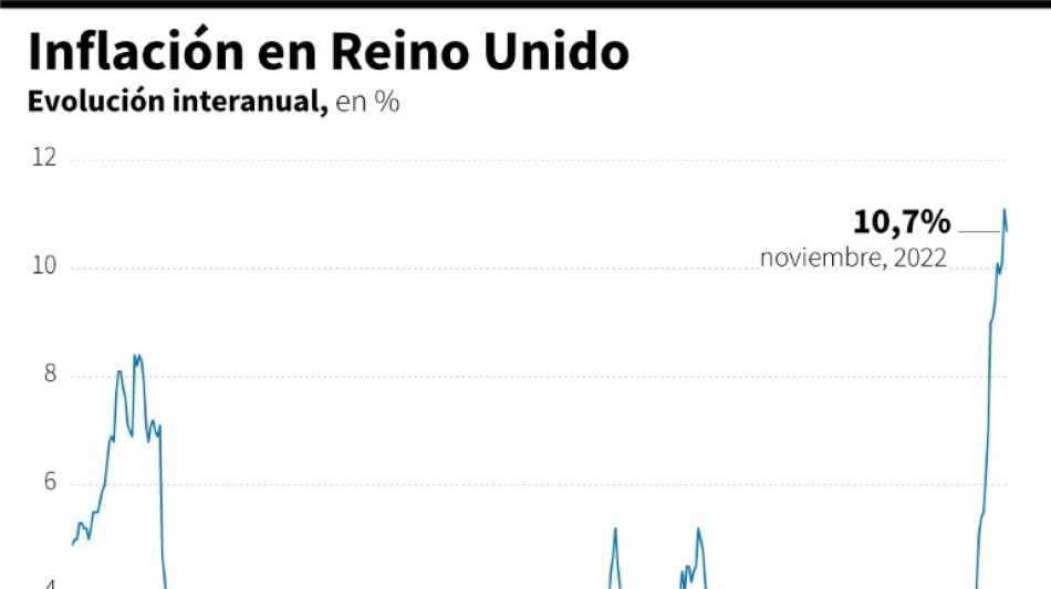 La inflación en Reino Unido desacelera al 10,7% en noviembre