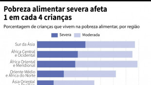 Uma em cada 4 crianças menores de 5 anos sofre de 'pobreza alimentar severa', diz Unicef