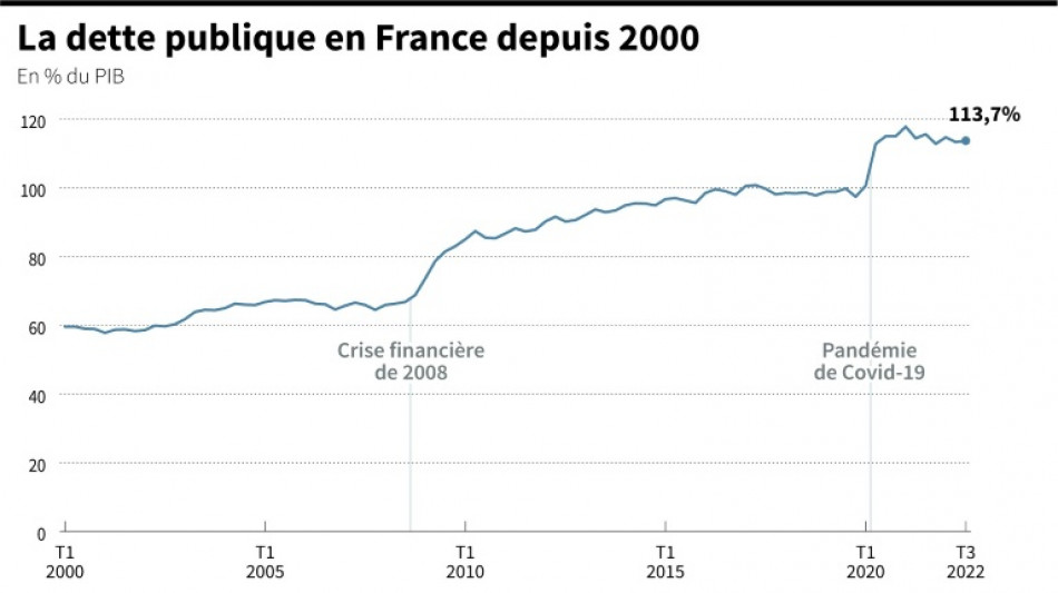 France: l'Insee lève le voile sur la dette publique en 2022